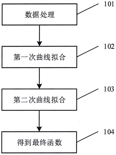 一种将离散数据转换为连续数据的曲线拟合方法与流程_2