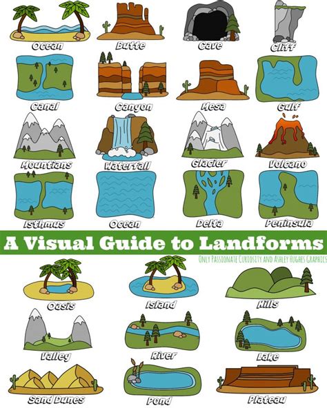 Landforms Visual Guide | Science Experiments For The Kids 2 | Free ...