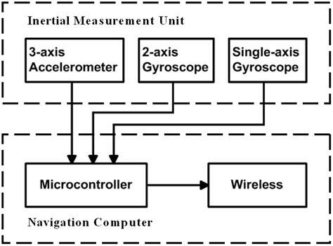 Block diagram of the wireless inertial navigation system. | Download ...