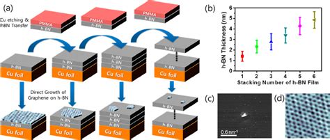 (a) Diagrams of the growth of CVD graphene on stacks of large-area CVD ...