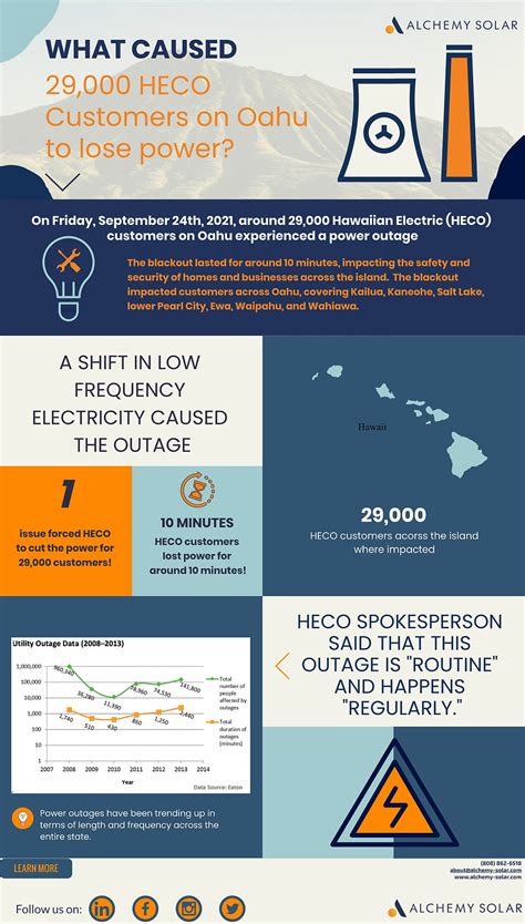 29,000 HECO customers on Oahu experience power outage! Learn how solar batteries protect you!