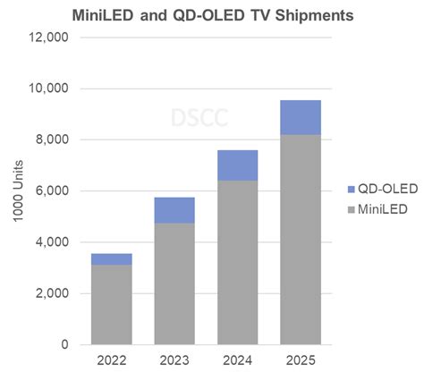 Quantum Dot Growth Driven by MiniLED and QD-OLED – Display Daily