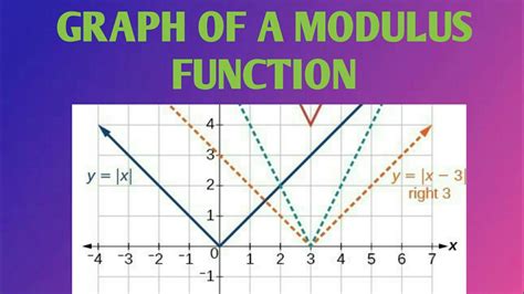 GRAPH OF A MODULUS FUNCTION - YouTube