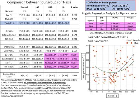 Abstract 13623: T-Axis Deviation on 12-leads Electrocardiography Can ...