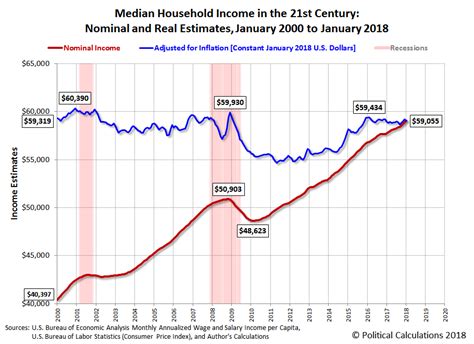 January 2018 Median Household Income | Seeking Alpha