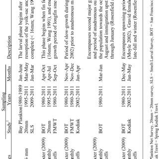 -Life cycle of longfin smelt, adapted from the Delta Regional Ecosystem... | Download Scientific ...