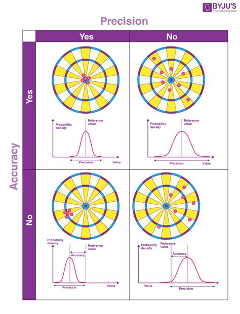 Mẹo How will you relate precision and accuracy in measurement to the ...