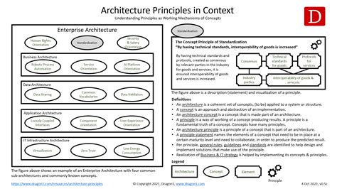 Dragon1 Open Standard, V2.1 – Architecture Principles - Dragon1