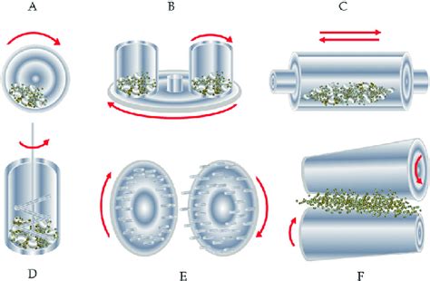 Types of mills for high-energy milling: A-ball mill, B-planetary mill,... | Download Scientific ...