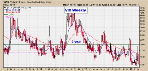 stock market volatility index - Vix Weekly chart