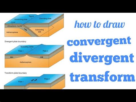 Divergent Convergent And Transform Plate Boundaries