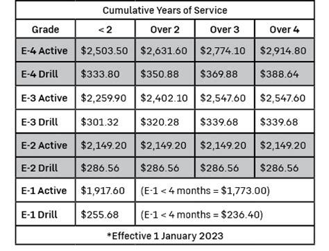 2025 army pay chart Fy 2024 military pay chart