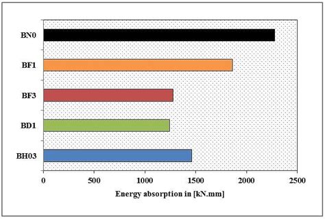 Energy absorption for group one, e/h =0. Fig. 10: Energy absorption for... | Download Scientific ...