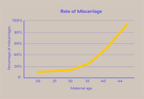 Female Fertility Age Chart: What Age Are Women Most Fertile? | Kin Fertility