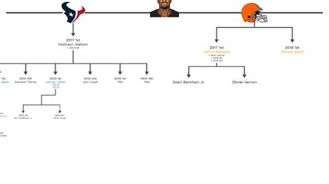 [2.0] Deshaun Watson Trade Tree by Alex Kim on Prezi