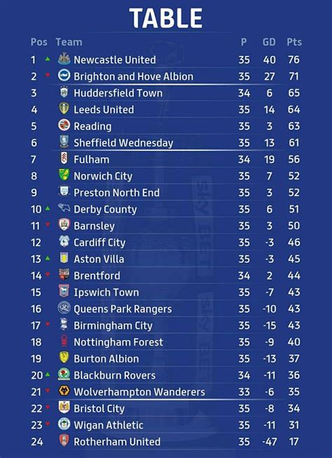 Championship Table (Week 35) 04-03-2017 : r/Championship