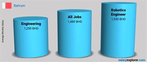 Robotics Engineer Average Salary in Bahrain 2020 - The Complete Guide