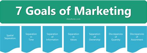 7 Goals of Marketing