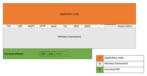 Azure Small Device Networking: Embedded Wireless Framework