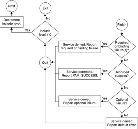 Chapter??17 Using PAM (System Administration Guide: Security Services)