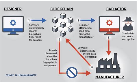 Extending the applications of blockchain in the food manufacturing ...