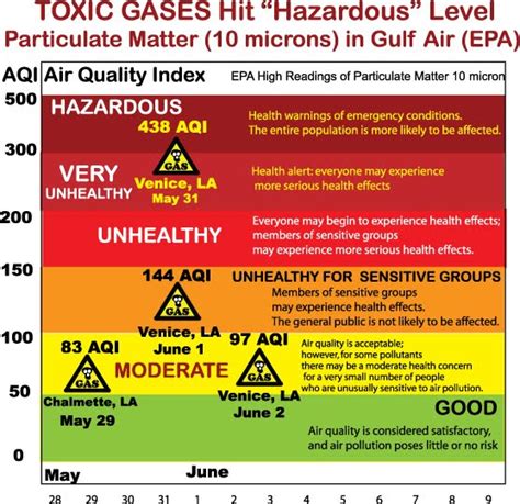 Youra Health Guide to Radiation Survival: TOXIC GASES HIT "HAZARDOUS" RANGE