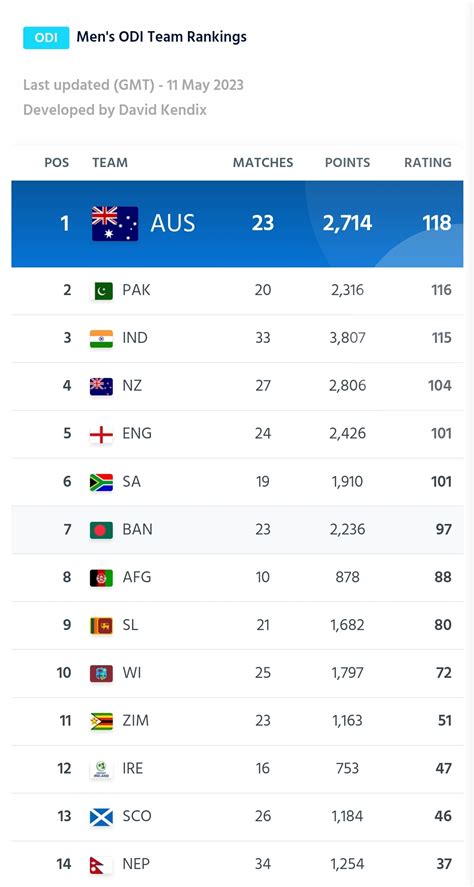 New ICC ODI Team rankings announced - Newswire