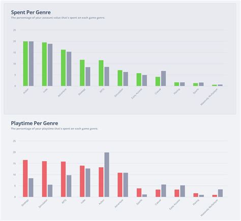 Share the money and time spent on each genre compared to the average ...