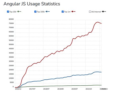 The Ultimate Guide to Angular Performance Tuning