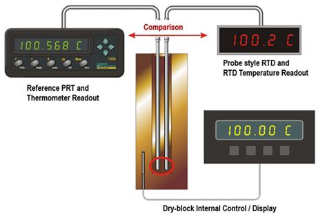 How to do a temperature sensor comparison calibration by Fluke