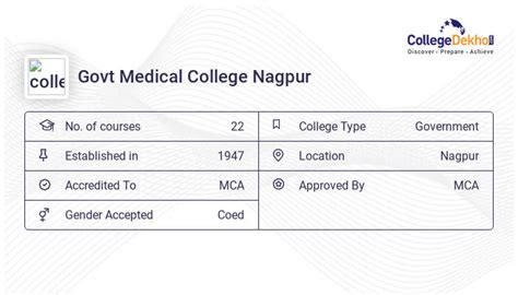 GMC Nagpur Campus Facilities & Infrastructure 2023-24