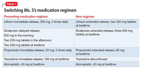 How you can simplify your patient’s medication regimen to enhance ...