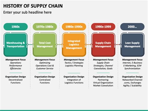 History of Supply Chain PowerPoint Template and Google Slides Theme