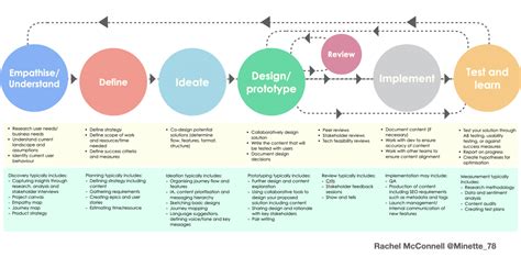 Content in the product design process — articulating our role | by Rachel McConnell | UX Collective