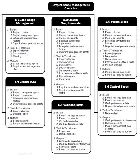 The 10 PMBOK Knowledge Areas