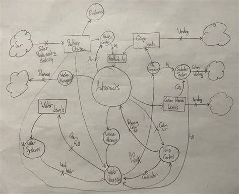 A Systems Analysis of Life-Support Systems in Space Travel - Owlcation