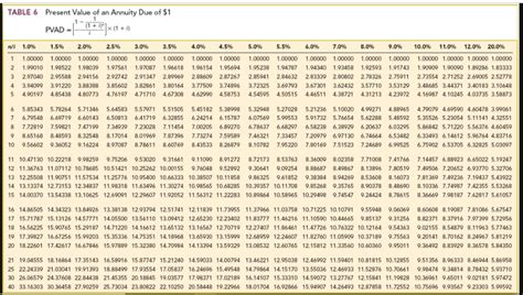 8 Photos Present Value Of Ordinary Annuity Due Table And View - Alqu Blog