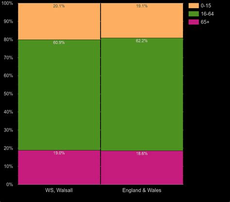 Walsall population stats in maps and graphs.