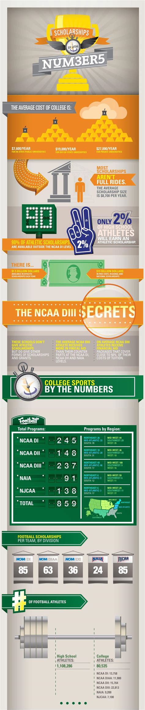 College Football Scholarships By The Numbers