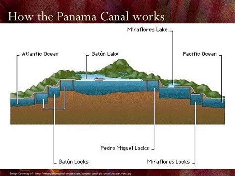 Panama Canal history