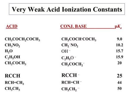 PPT - Very Weak Acid Ionization Constants PowerPoint Presentation - ID ...