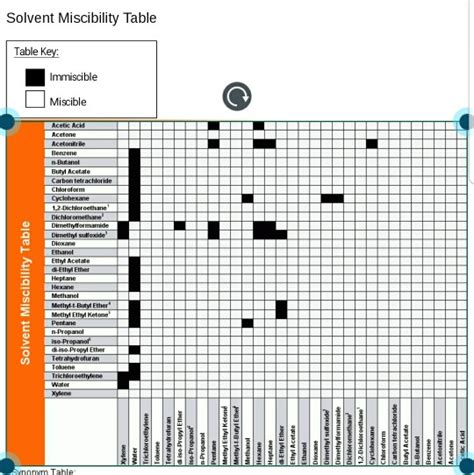 Solvent Miscibility And Polarity Chart | Labb by AG