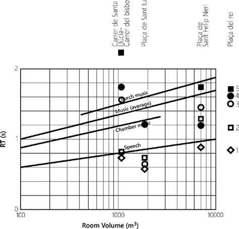 Reverberation times for the points (1-5) recorded in each space. The ...