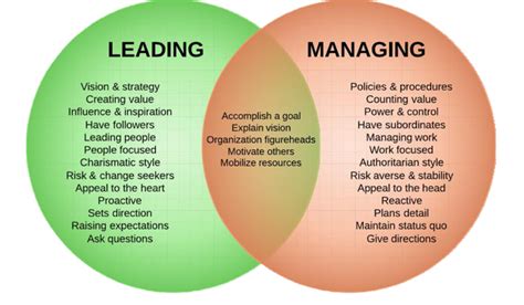 Leader Vs Manager Venn Diagram