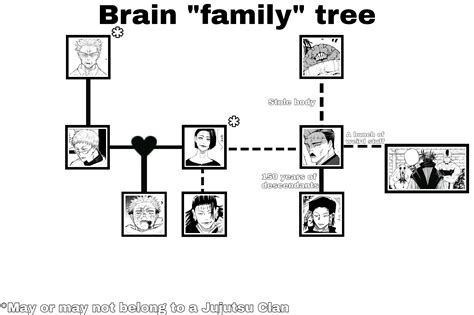 The Brain "family" tree : r/JuJutsuKaisen