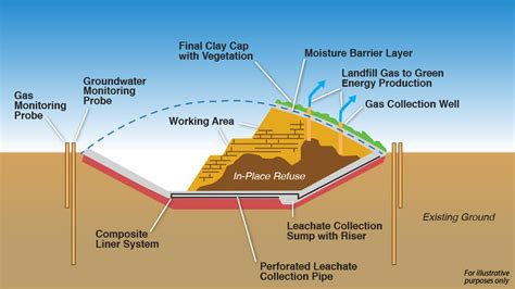 Landfill Near Me vs Garbage Dump Near Me | News