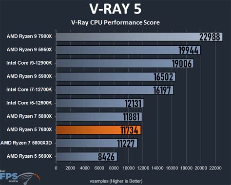 AMD Ryzen 5 7600X CPU Review - Page 5 of 9