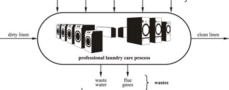 Basic process diagram of professional laundry service process | Download Scientific Diagram