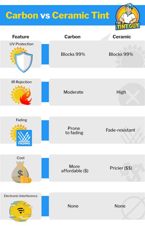 Carbon vs Ceramic Tint: Advantages of Auto Window Tinting