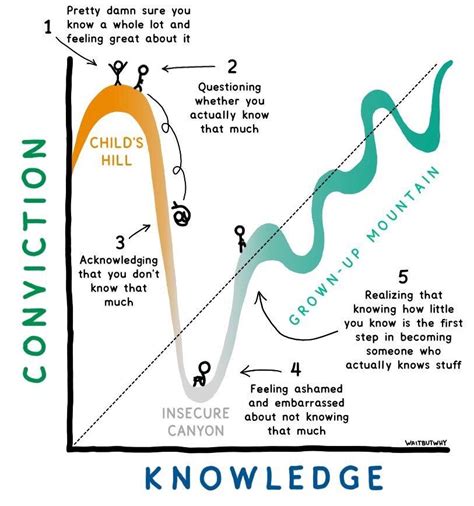 Explaining the Dunning-Kruger Effect — theoptimumdrive.com